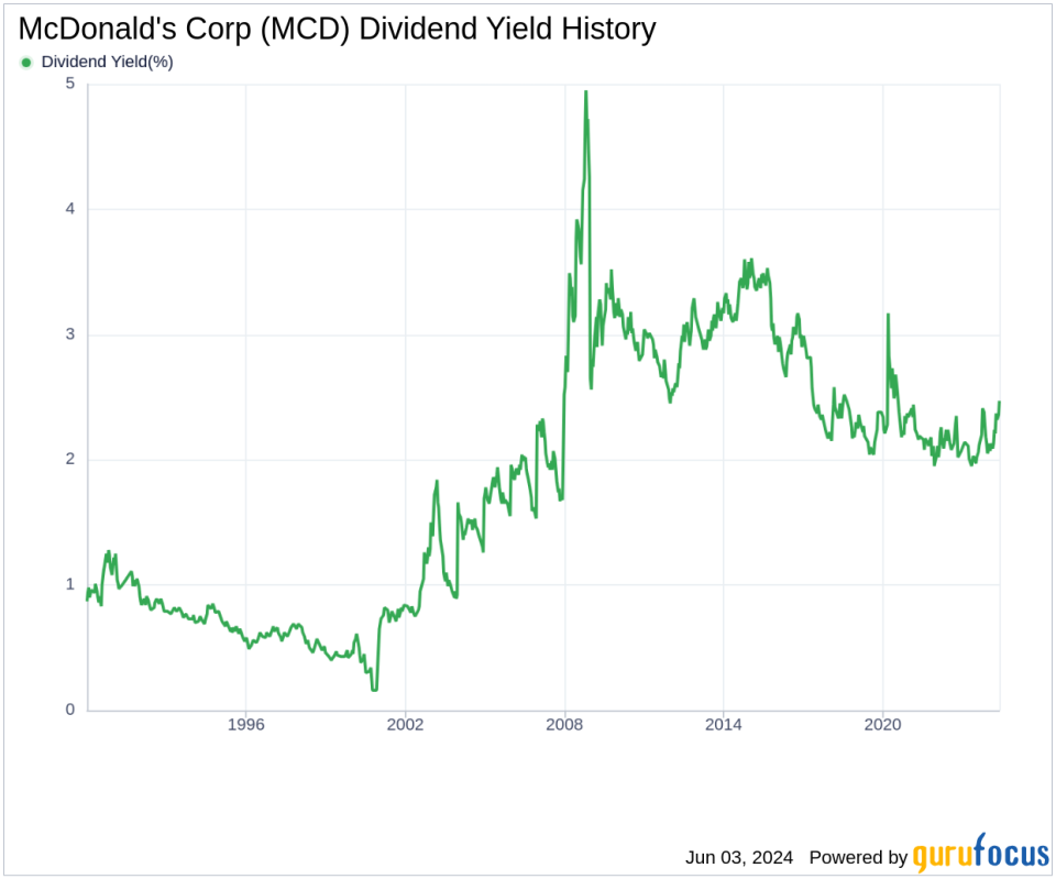 McDonald's Corp's Dividend Analysis