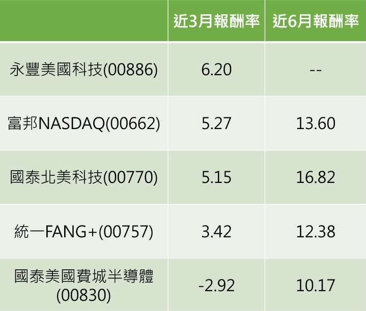 資料來源:MoneyDJ，統計至2021/7/9
