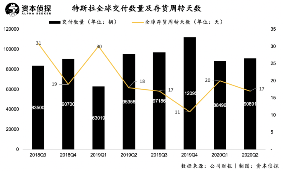 特斯拉連續第四個季度實現盈利，做空特斯拉又成了笑話？ 