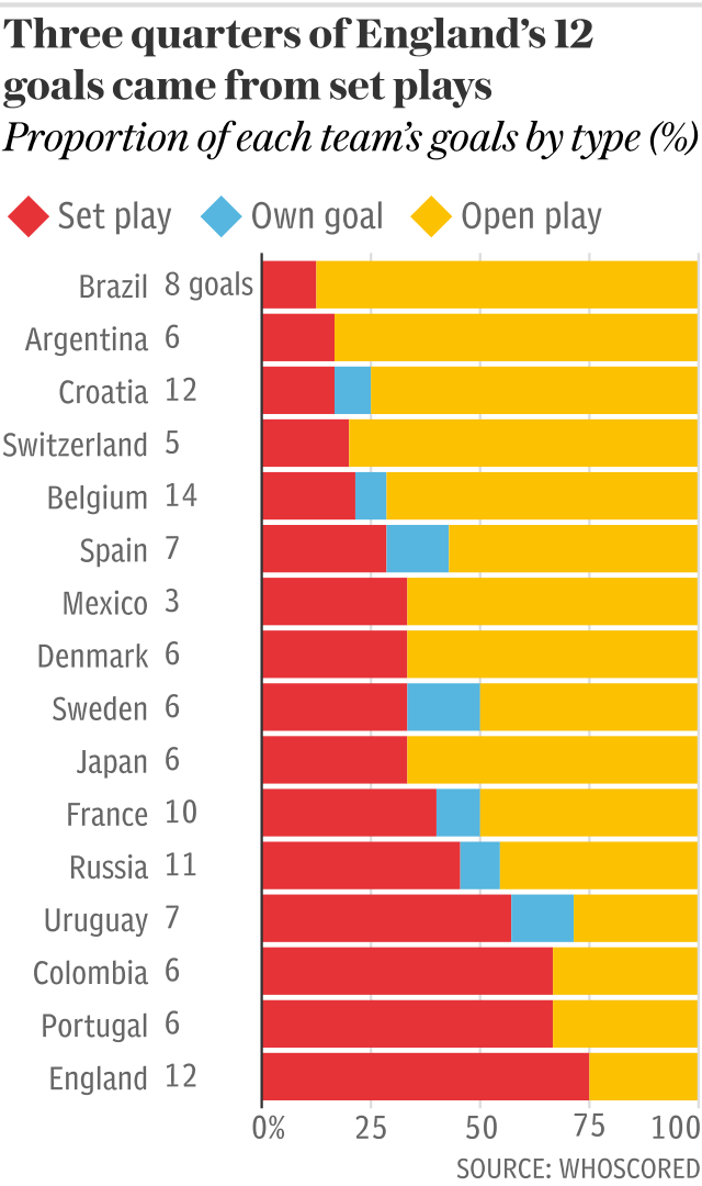 Three quarters of England’s 12 goals came from set plays