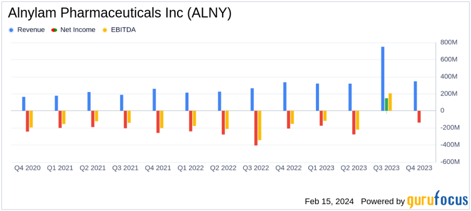 Alnylam Pharmaceuticals Inc (ALNY) Reports Strong Growth in 2023, Aiming for Continued Success in 2024