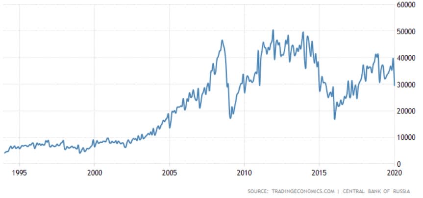 俄羅斯出口與外商投資自普丁上任後逐漸上揚 圖:tradingeconomics