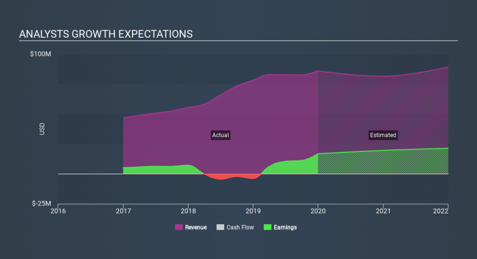 NasdaqCM:HBMD Past and Future Earnings, January 25th 2020