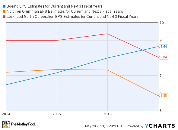 BA EPS Estimates for Current and Next 3 Fiscal Years Chart