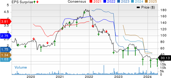 Omnicell, Inc. Price, Consensus and EPS Surprise