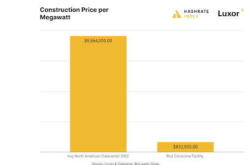 The costs of running a HPC facility dwarf those of a bitcoin miner