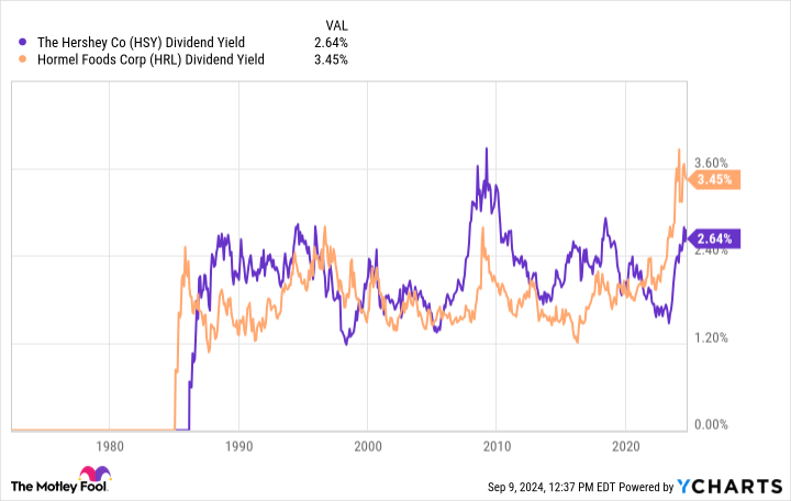 HSY Dividend Yield Chart