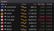 FTSE 100 rises as Unilever spikes after Kraft confirms merger proposal, but pound skids as retail sales fall