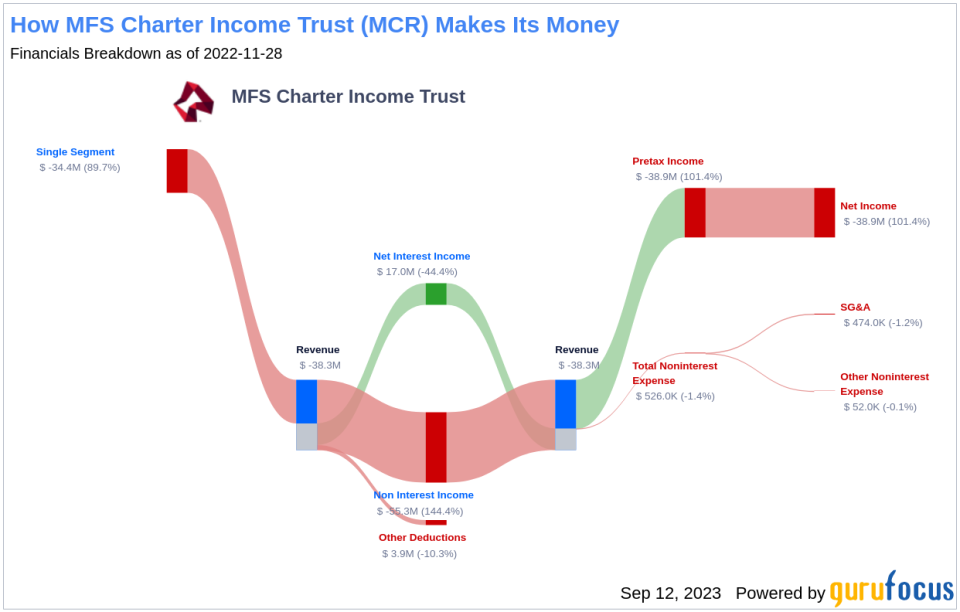 Unpacking MFS Charter Income Trust's Dividend Outlook