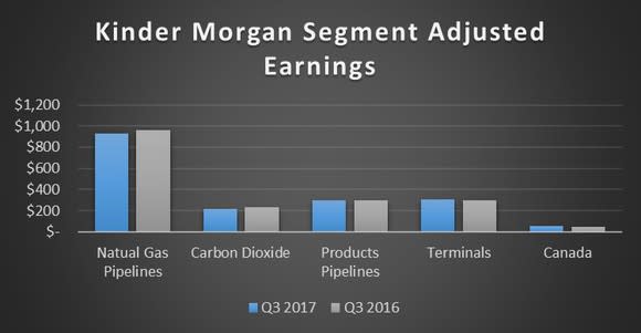 A chart showing Kinder Morgan's segment earnings in the third quarter of 2017 versus the same quarter in 2016.