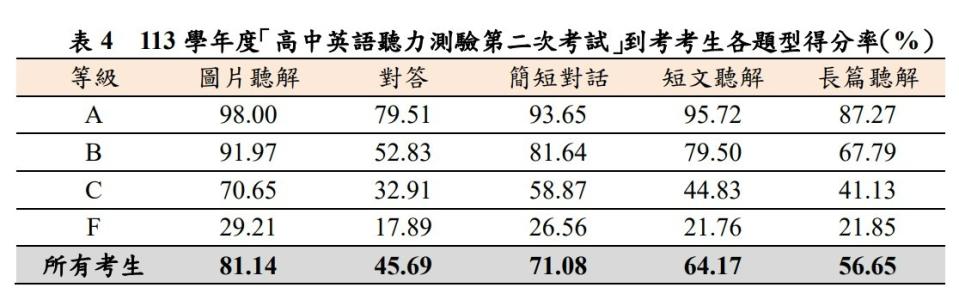 大考中心公布英聽二試統計資料。大考中心提供