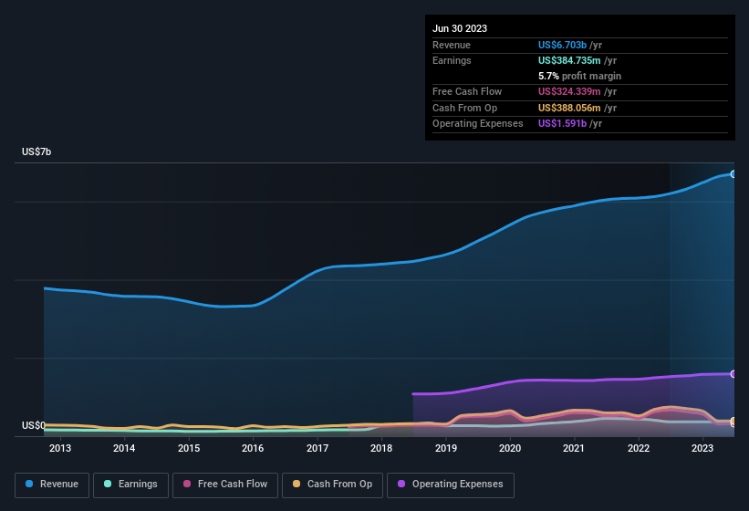 earnings-and-revenue-history