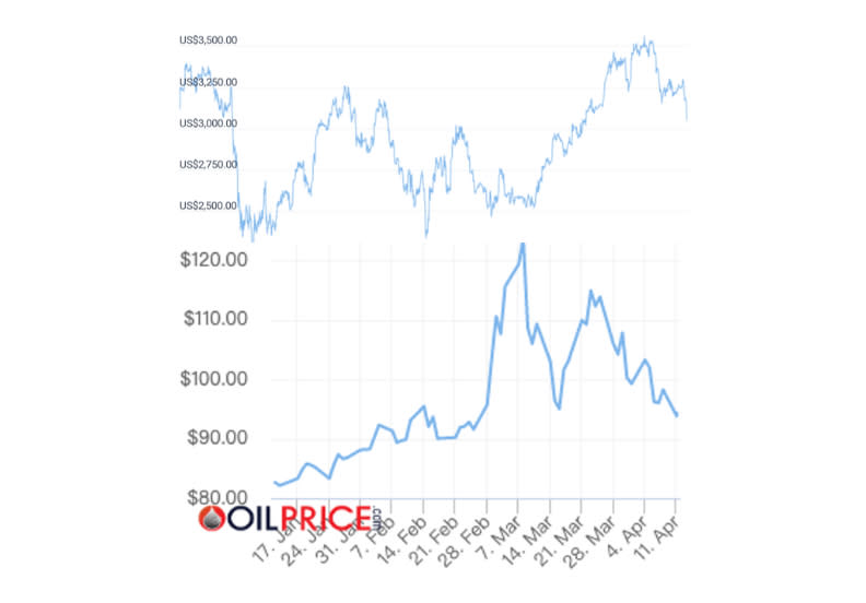 布蘭特原油兌美元於三月創14年新高。來源：Oilprice.com