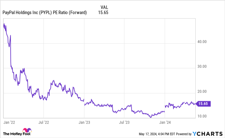 PYPL PE Ratio (Forward) Chart