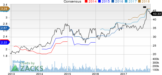 Intel Corporation Price and Consensus