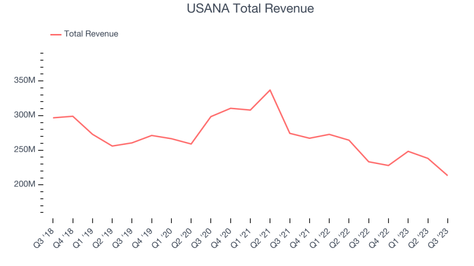 USANA Total Revenue