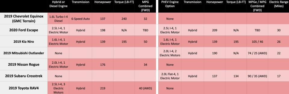 Fuel efficient crossover powertrain chart