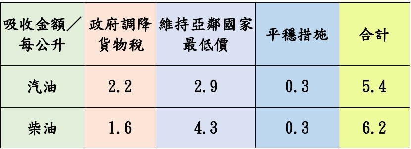 台灣中油公司自5/6凌晨0時起汽、柴油價格各調降0.1元。圖：中油提供
