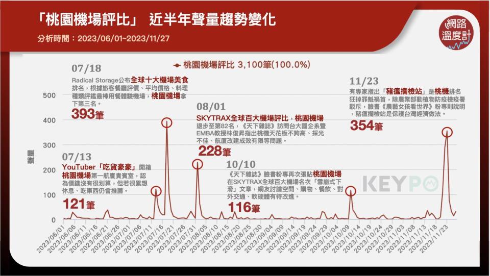 「桃園機場評比」近半年聲量趨勢變化