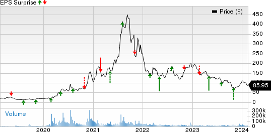 Moderna, Inc. Price and EPS Surprise