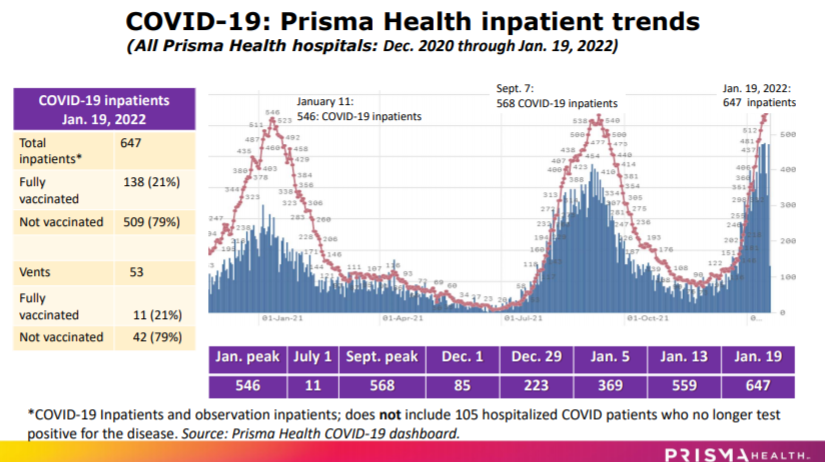 Prisma Health chart with current hospitalization stats and inpatient trends