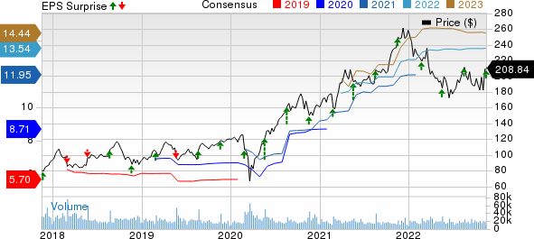 Lowe's Companies, Inc. Price, Consensus and EPS Surprise