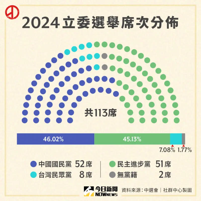 ▲2024立委選舉，總計新國會，國民黨52席、民進黨51席、民眾黨8席、無黨籍2席，立法院三黨不過半。（圖／NOWnews社群中心製）