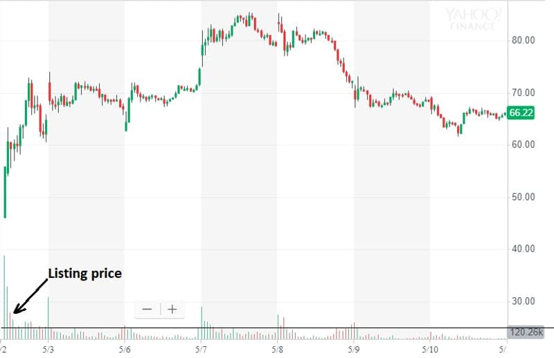 Beyond Meat Stock Price. Source: Yahoo Finance