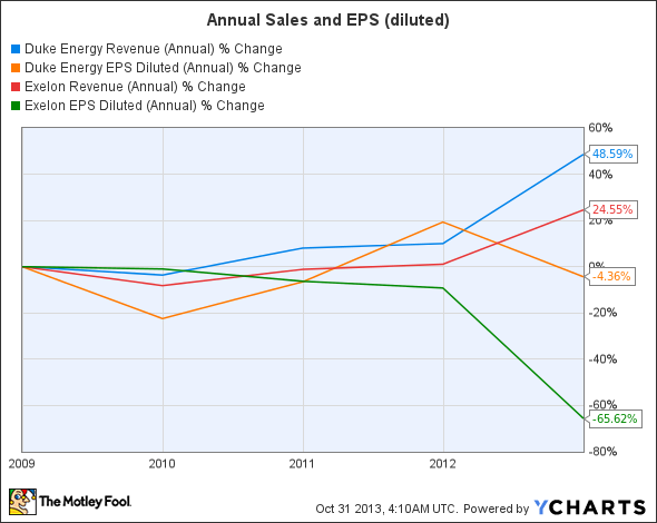 DUK Revenue (Annual) Chart