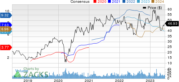 Sonic Automotive, Inc. Price and Consensus