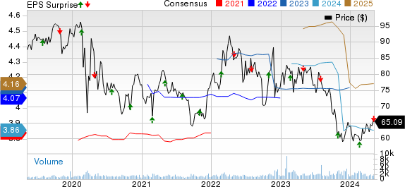 ONE Gas, Inc. Price, Consensus and EPS Surprise