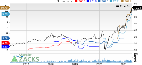 Century Communities, Inc. Price and Consensus