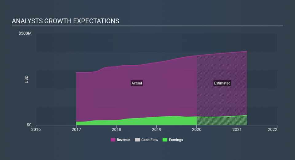 NasdaqGS:CSWI Past and Future Earnings, February 8th 2020