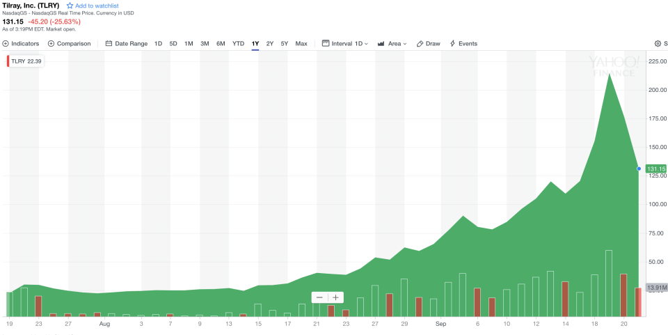 A chart of Tilray’s stock shows its wild ride over the past week.