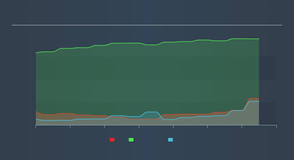 SEHK:1899 Historical Debt, November 11th 2019