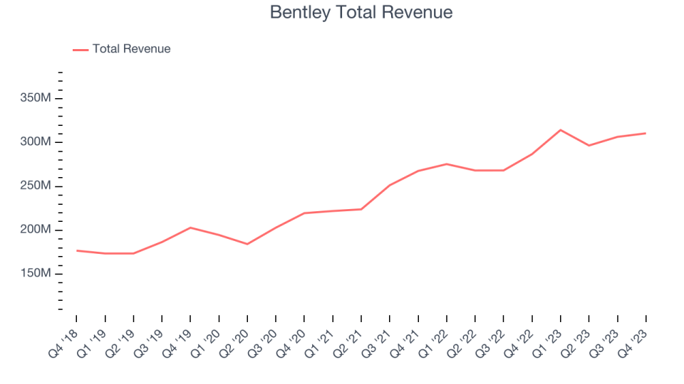 Bentley Total Revenue