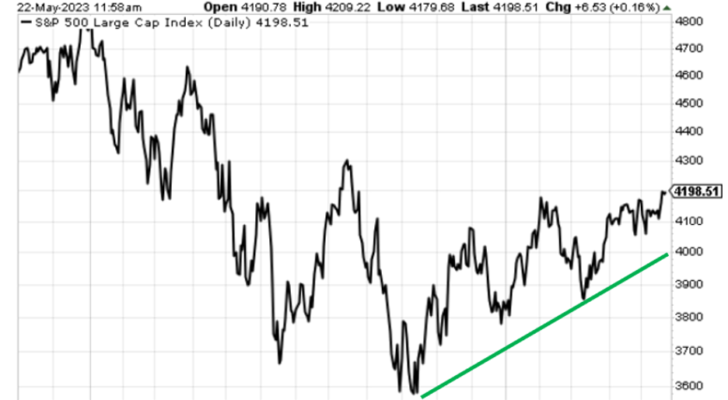 Chart showing the S&P featuring a series of higher highs and higher lows