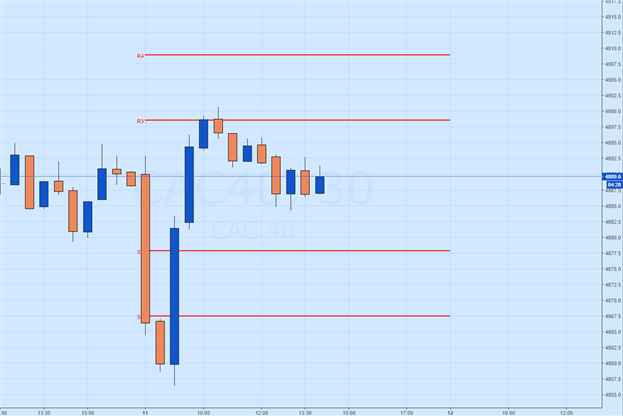 CAC 40 Consolidation Continues for 7th Session