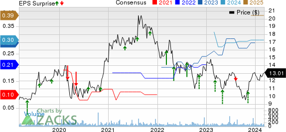 Global Water Resources, Inc. Price, Consensus and EPS Surprise