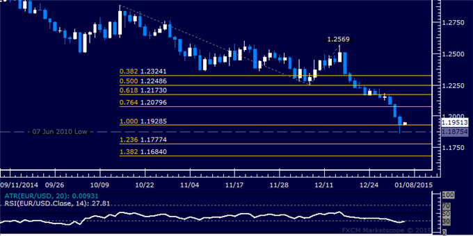 EUR/USD Technical Analysis: 2010 Low in the Spotlight