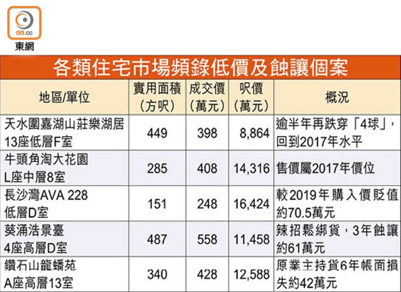 各類住宅市場頻錄低價及蝕讓個案