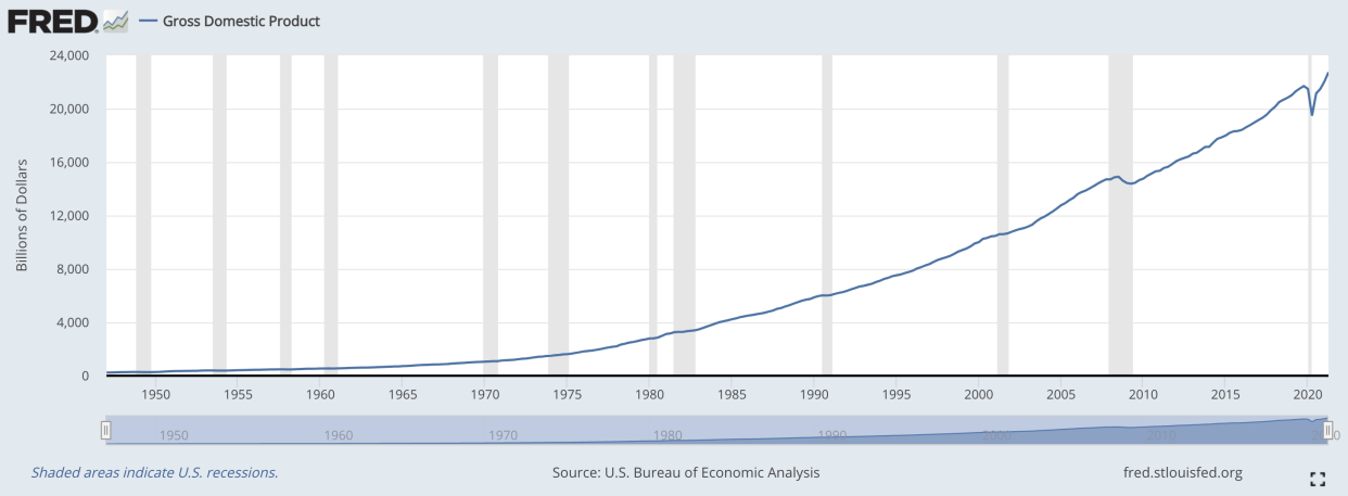 Chart of the U.S. Gross Domestic Product over time, courtesy of the St. Louis Federal Reserve