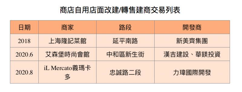 20200925-商店自用店面改建／轉售建商交易列表。