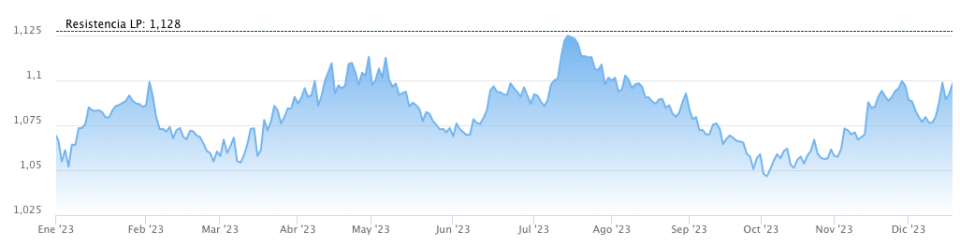 Euro Dólar: ¿Y si vuelve a sorprender en 2024?