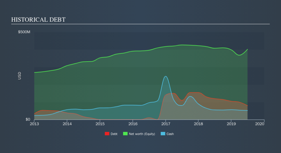 NasdaqGS:NTUS Historical Debt, October 14th 2019