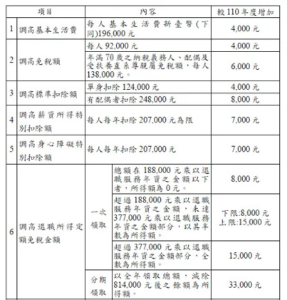 表／財政部提供