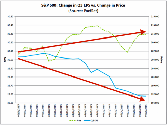 stocks and earnings