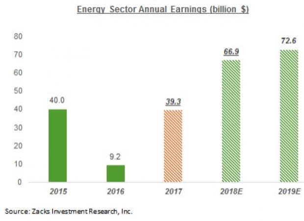 A booming market has given rise to worries of high valuation. However, Energy is one sector that is still undervalued despite its strong fundamentals and excellent earnings history.