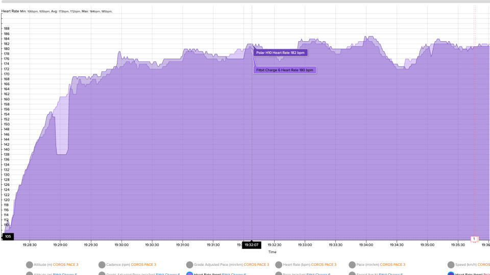 Heart rate chart comparing the Polar H10 strap and Fitbit Charge 6
