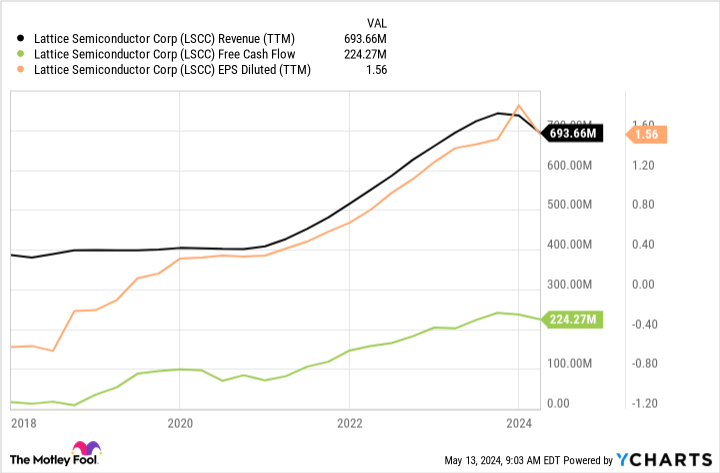 LSCC Revenue (TTM) Chart